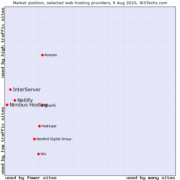 Market position of Netlify vs. InterServer vs. Nimbus Hosting