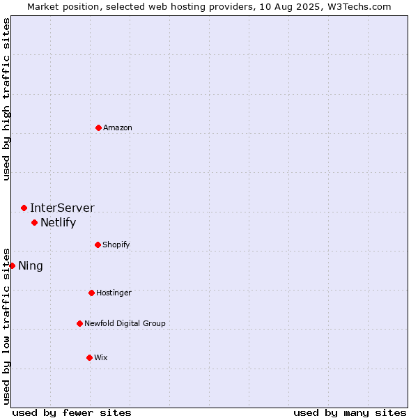Market position of Netlify vs. InterServer vs. Ning
