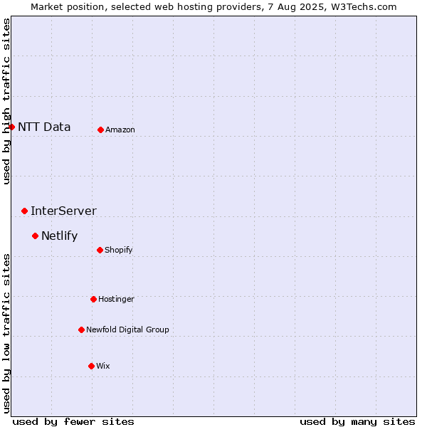 Market position of Netlify vs. InterServer vs. NTT Data