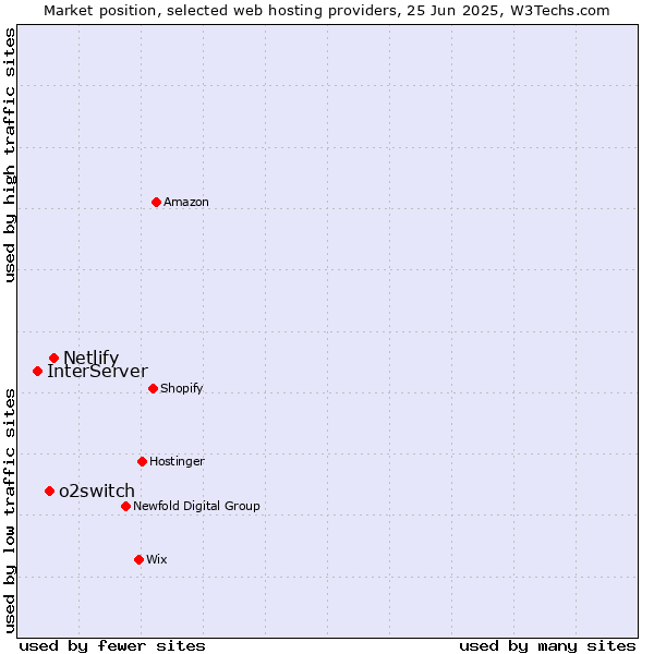Market position of Netlify vs. o2switch vs. InterServer