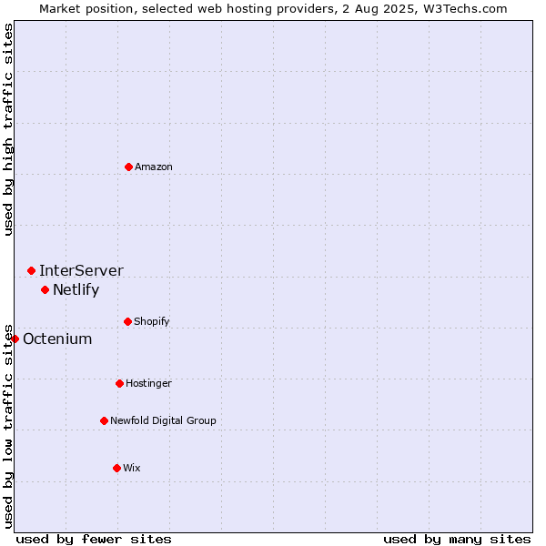 Market position of Netlify vs. InterServer vs. Octenium