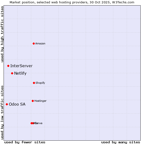 Market position of Netlify vs. InterServer vs. Odoo SA