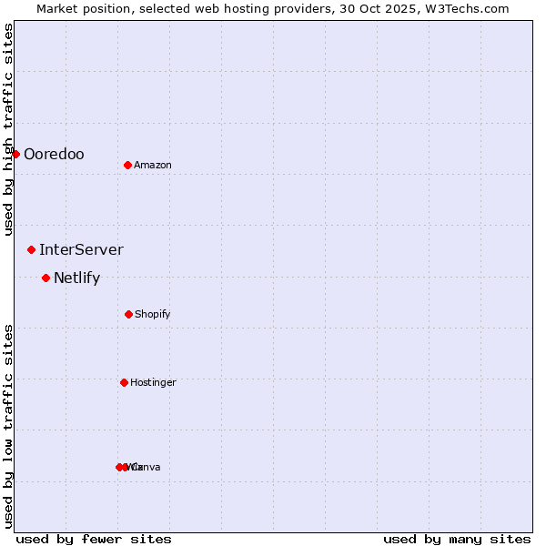 Market position of Netlify vs. InterServer vs. Ooredoo