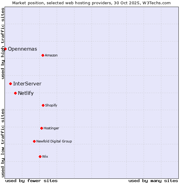 Market position of Netlify vs. InterServer vs. Opennemas