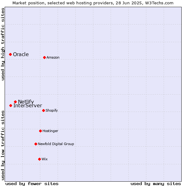 Market position of Netlify vs. InterServer vs. Oracle
