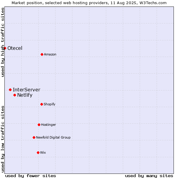 Market position of Netlify vs. InterServer vs. Otecel