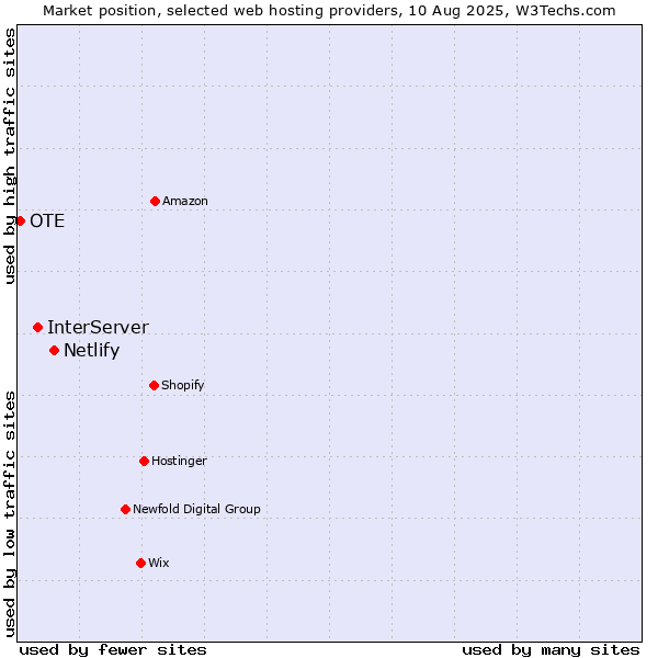 Market position of Netlify vs. InterServer vs. OTE