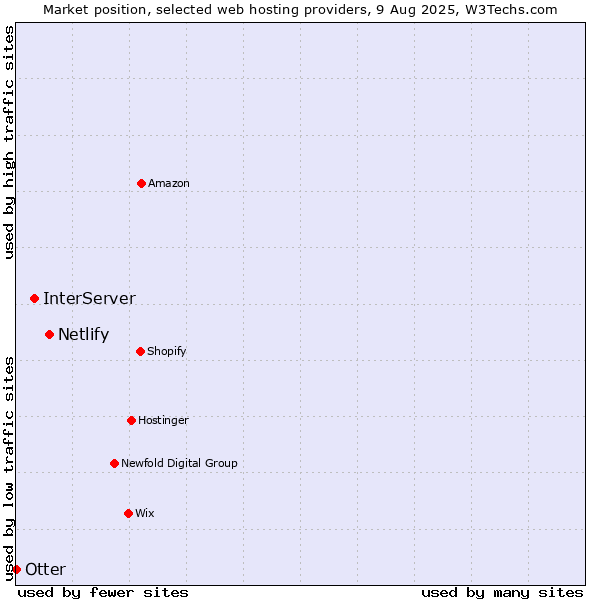 Market position of Netlify vs. InterServer vs. Otter
