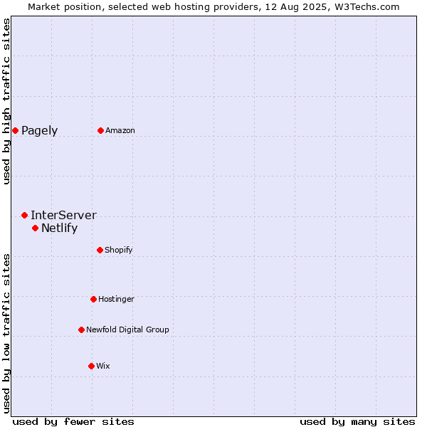 Market position of Netlify vs. InterServer vs. Pagely