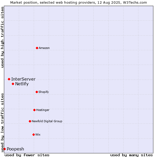 Market position of Netlify vs. InterServer vs. Poopesh