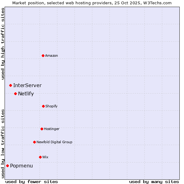 Market position of Netlify vs. InterServer vs. Popmenu