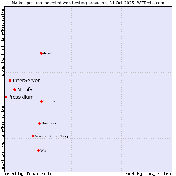 Market position of Netlify vs. InterServer vs. Pressidium