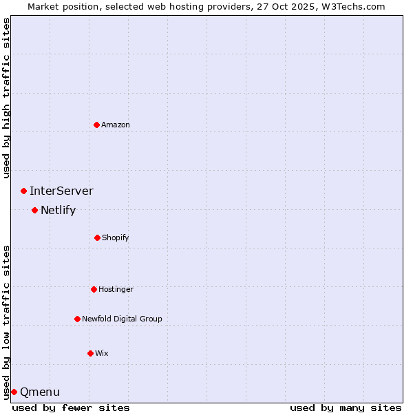 Market position of Netlify vs. InterServer vs. Qmenu