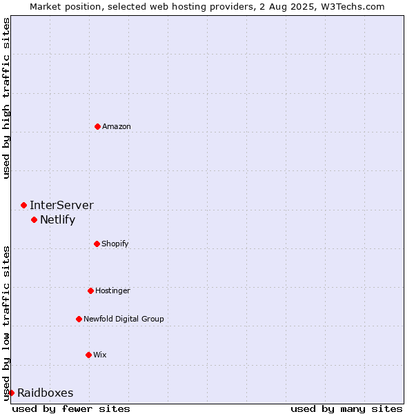 Market position of Netlify vs. InterServer vs. Raidboxes