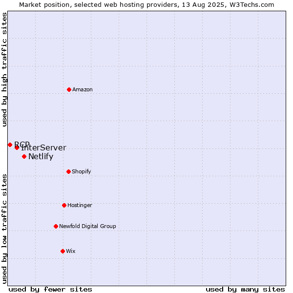 Market position of Netlify vs. InterServer vs. RCP