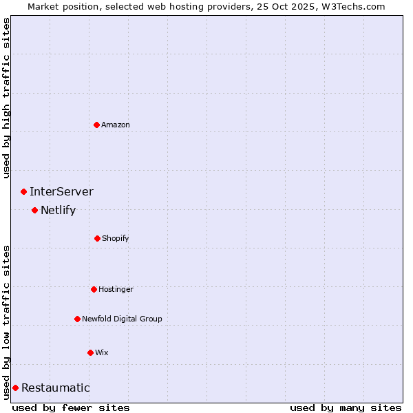Market position of Netlify vs. InterServer vs. Restaumatic