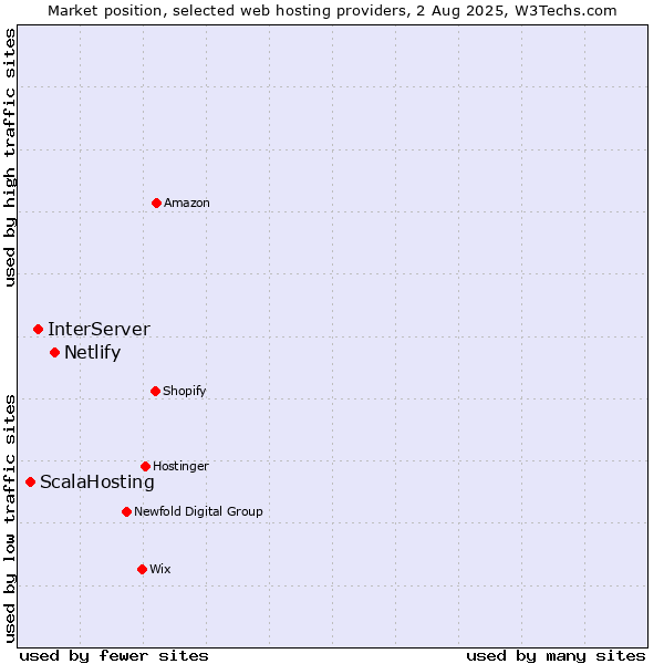 Market position of Netlify vs. InterServer vs. ScalaHosting