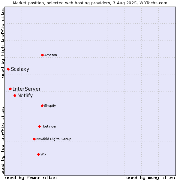 Market position of Netlify vs. InterServer vs. Scalaxy