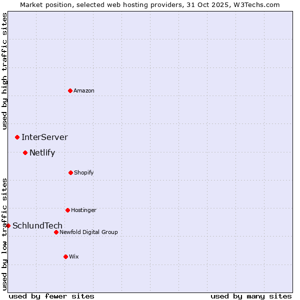 Market position of Netlify vs. InterServer vs. SchlundTech