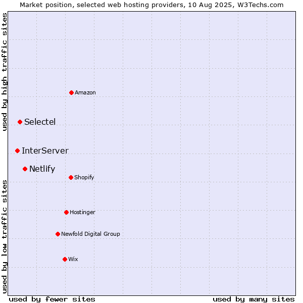 Market position of Netlify vs. Selectel vs. InterServer