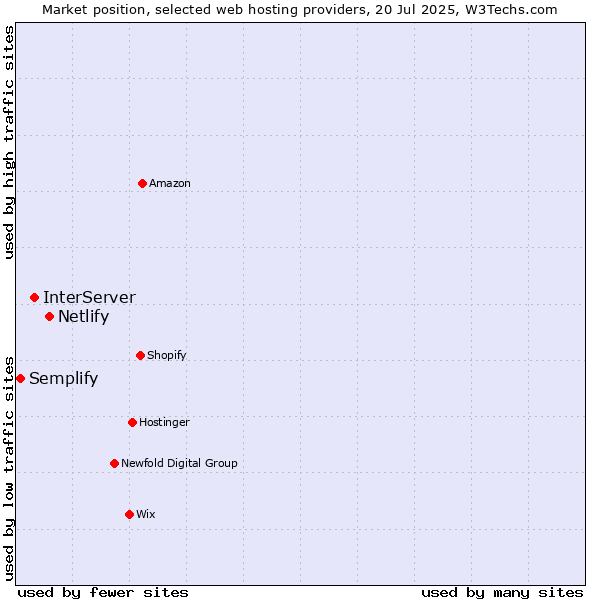 Market position of Netlify vs. InterServer vs. Semplify