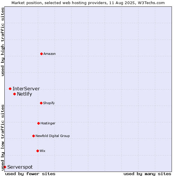 Market position of Netlify vs. InterServer vs. Serverspot