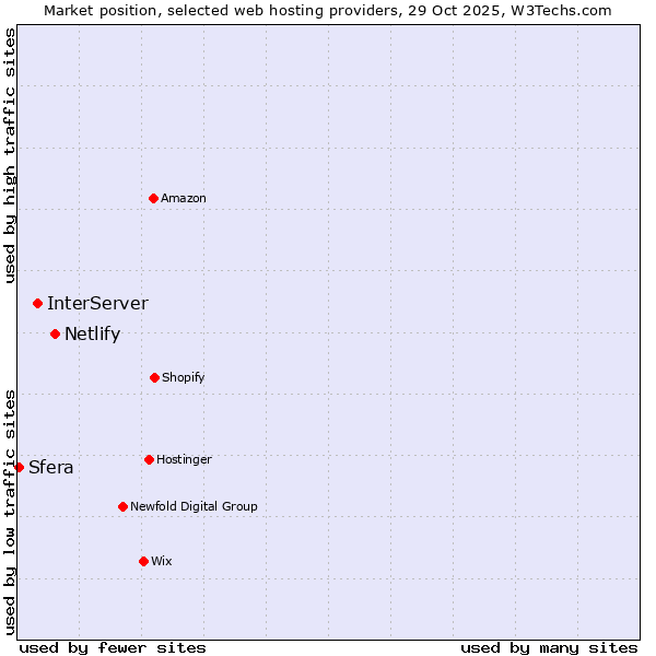 Market position of Netlify vs. InterServer vs. Sfera