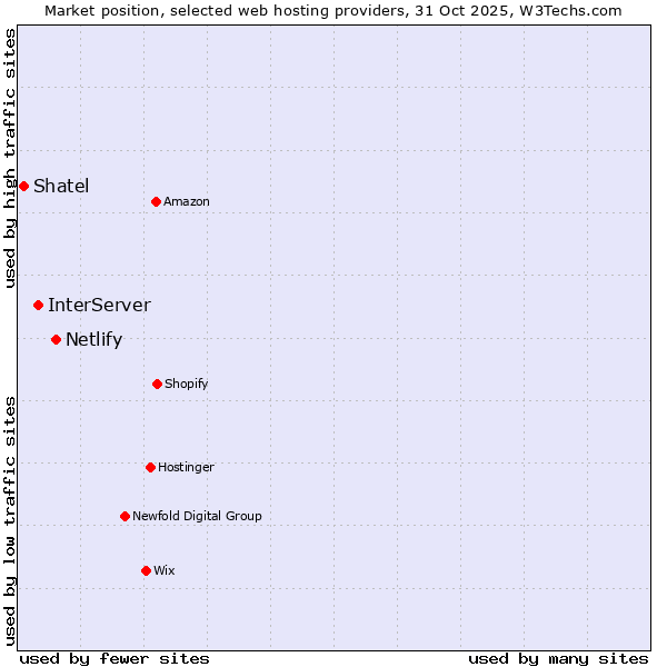Market position of Netlify vs. InterServer vs. Shatel