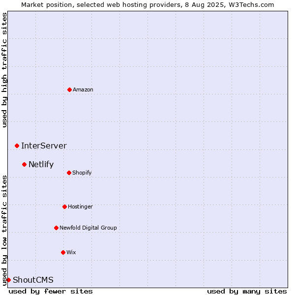 Market position of Netlify vs. InterServer vs. ShoutCMS