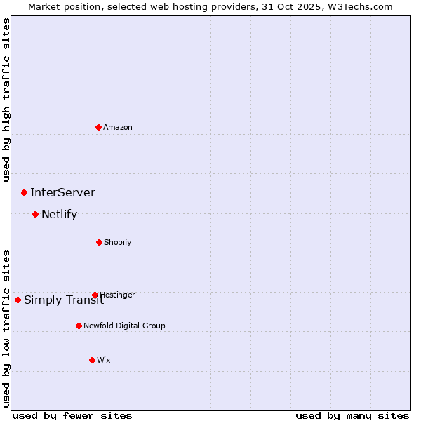 Market position of Netlify vs. InterServer vs. Simply Transit