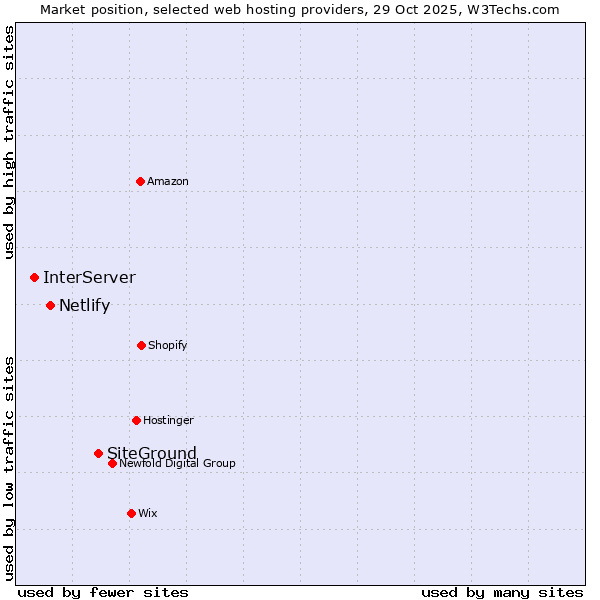 Market position of SiteGround vs. Netlify vs. InterServer