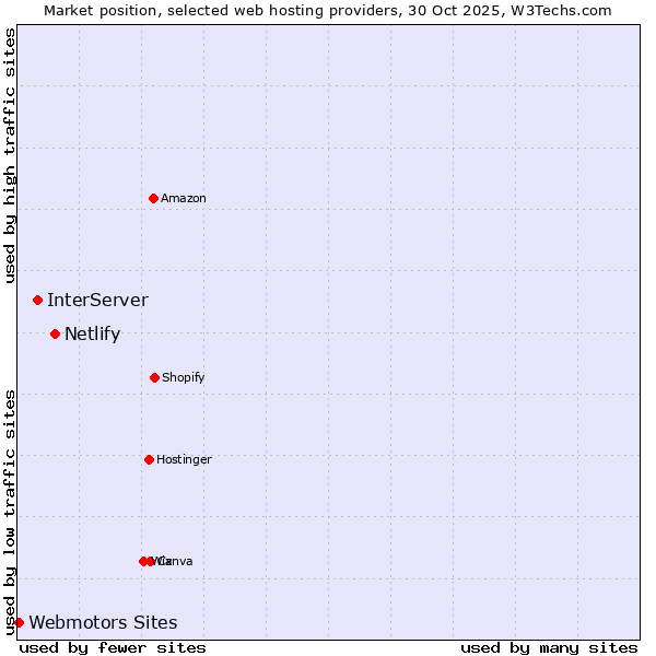 Market position of Netlify vs. InterServer vs. Webmotors Sites