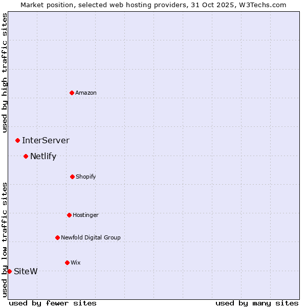 Market position of Netlify vs. InterServer vs. SiteW