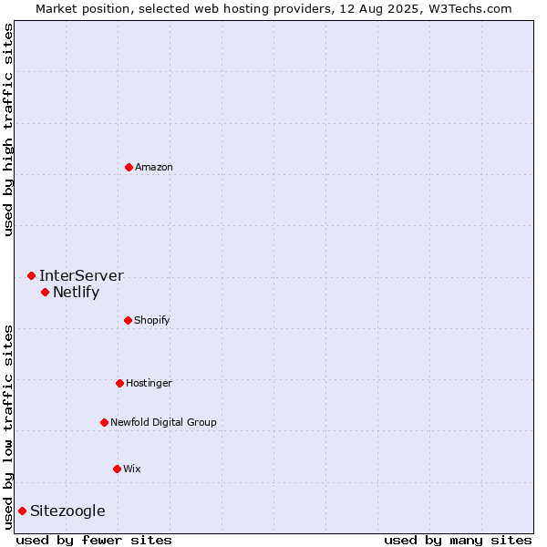 Market position of Netlify vs. InterServer vs. Sitezoogle