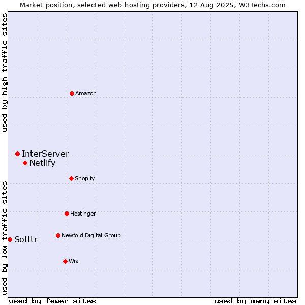 Market position of Netlify vs. InterServer vs. Softtr