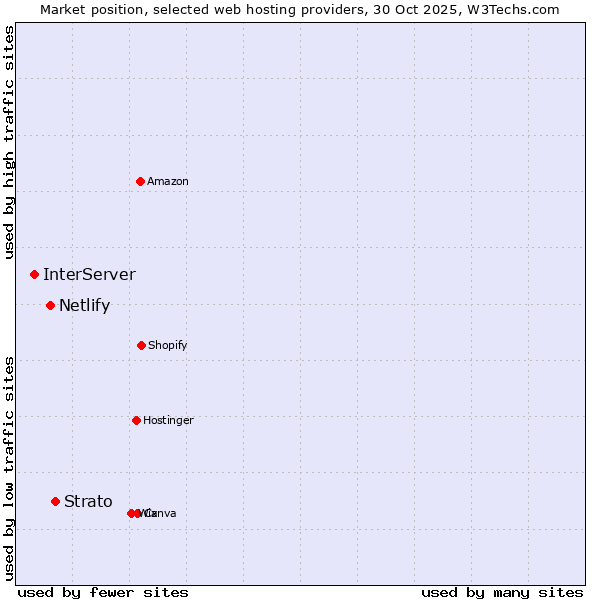 Market position of Strato vs. Netlify vs. InterServer