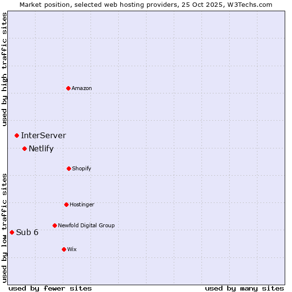 Market position of Netlify vs. InterServer vs. Sub 6