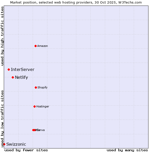 Market position of Netlify vs. InterServer vs. Swizzonic