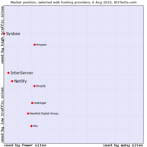 Market position of Netlify vs. InterServer vs. Sysbee
