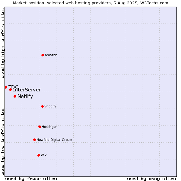 Market position of Netlify vs. InterServer vs. TDC