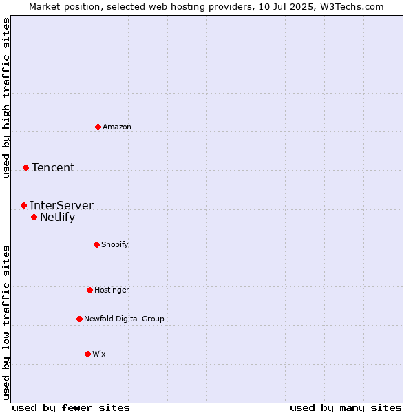Market position of Netlify vs. Tencent vs. InterServer