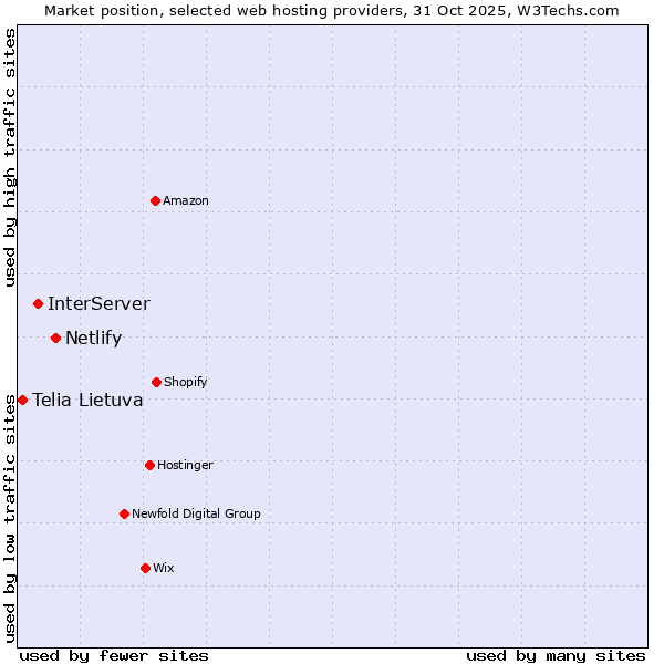 Market position of Netlify vs. InterServer vs. Telia Lietuva