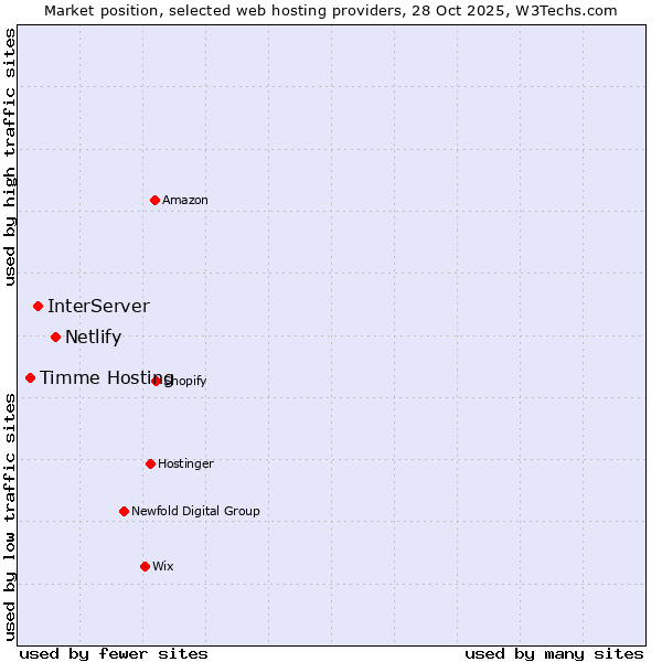 Market position of Netlify vs. InterServer vs. Timme Hosting