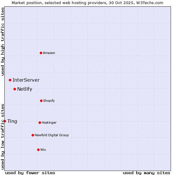 Market position of Netlify vs. InterServer vs. Ting