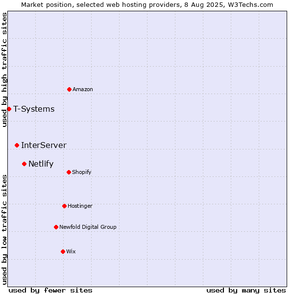 Market position of Netlify vs. InterServer vs. T-Systems