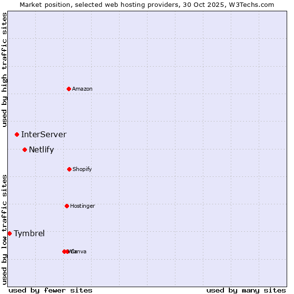 Market position of Netlify vs. InterServer vs. Tymbrel