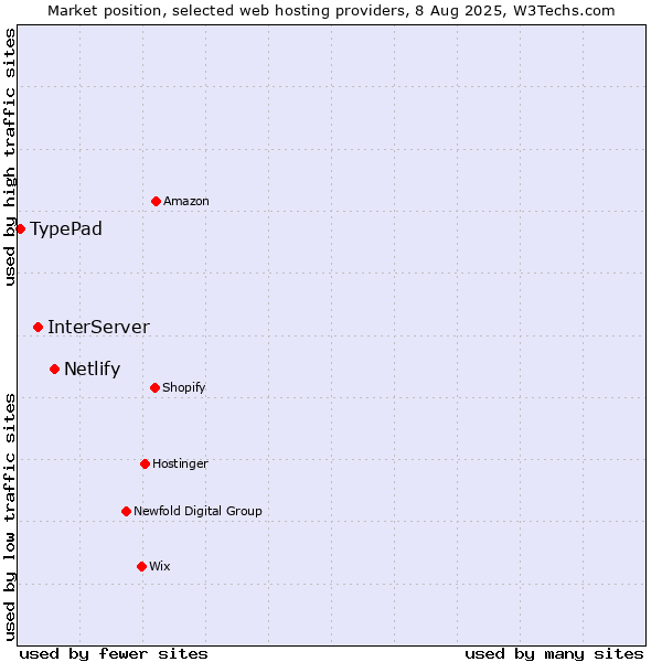 Market position of Netlify vs. InterServer vs. TypePad