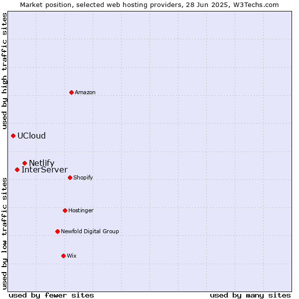Market position of Netlify vs. InterServer vs. UCloud
