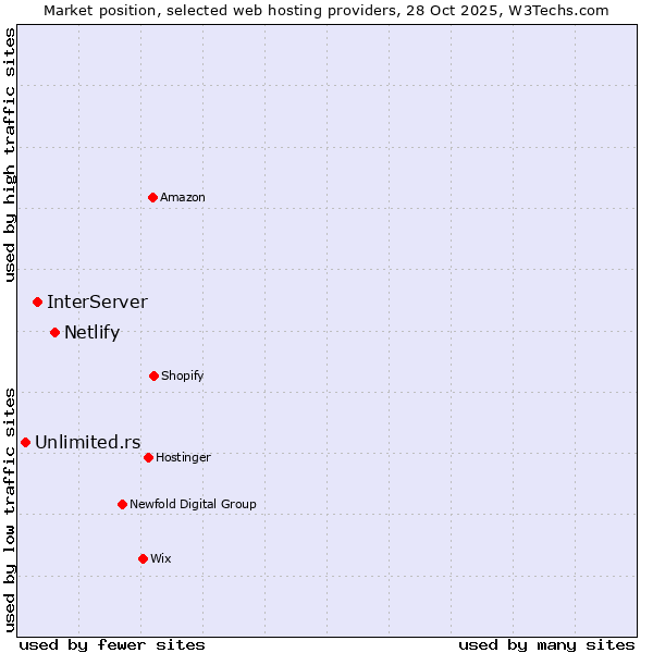Market position of Netlify vs. InterServer vs. Unlimited.rs