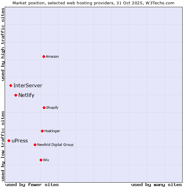 Market position of Netlify vs. InterServer vs. uPress